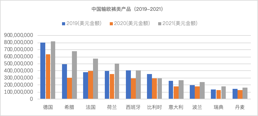 纺织头条 | 超过320亿美元，较2020年增加21%！2021年中国对欧盟服装成衣出口情况