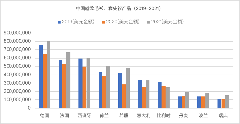 纺织头条 | 超过320亿美元，较2020年增加21%！2021年中国对欧盟服装成衣出口情况