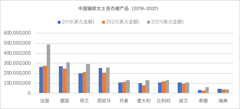 纺织头条 | 超过320亿美元，较2020年增加21%！2021年中国对欧盟服装成衣出口情况