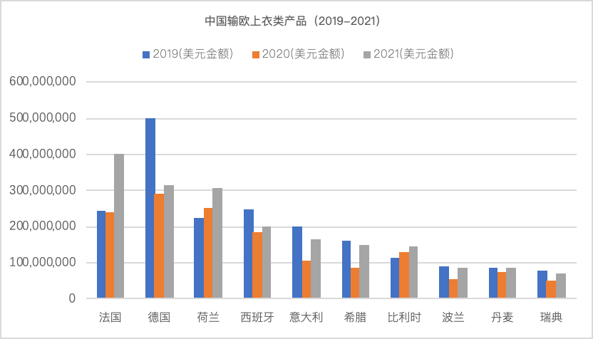 纺织头条 | 超过320亿美元，较2020年增加21%！2021年中国对欧盟服装成衣出口情况