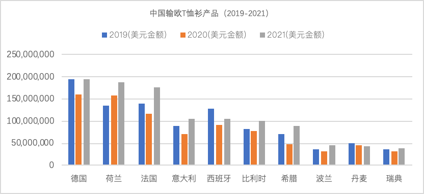 纺织头条 | 超过320亿美元，较2020年增加21%！2021年中国对欧盟服装成衣出口情况