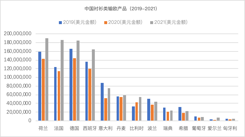 纺织头条 | 超过320亿美元，较2020年增加21%！2021年中国对欧盟服装成衣出口情况