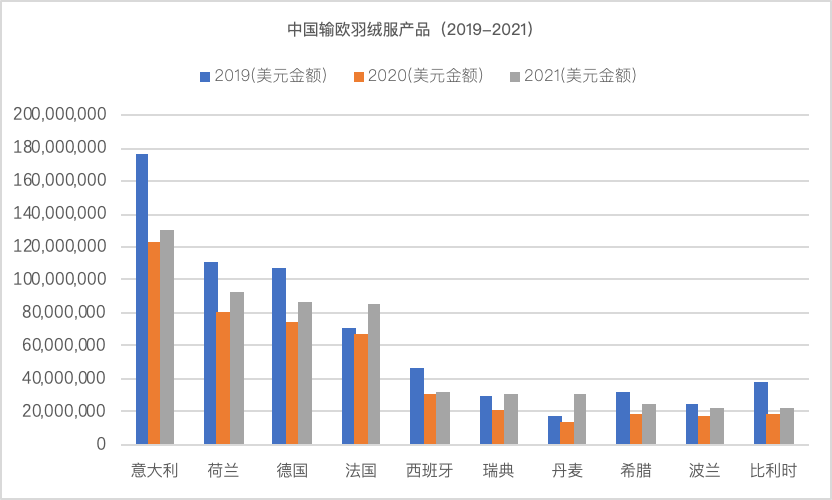 纺织头条 | 超过320亿美元，较2020年增加21%！2021年中国对欧盟服装成衣出口情况