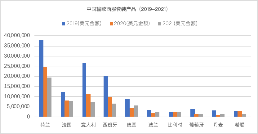 纺织头条 | 超过320亿美元，较2020年增加21%！2021年中国对欧盟服装成衣出口情况