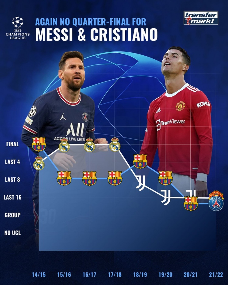 c罗和梅西欧冠冠军次数(近8个赛季梅罗欧冠成绩：C罗3次夺冠梅西1次，近2赛季均无缘8强)