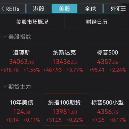 美联储3年多来首加息!美股大涨，中概股飙升，“超级议息周”来袭