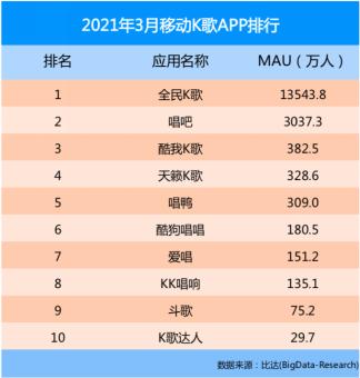 巨頭跨界“摘桃”，昔日“K歌王”唱吧難逃敗局