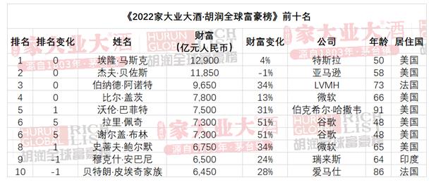 世界首富排名第一是谁(2022胡润全球富豪榜出炉！马斯克再成世界首富，“瓶装水大王”钟睒睒蝉联中国首富)