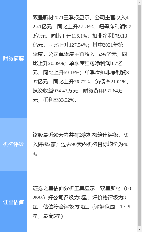 双星新材涨7.37%，中信建投证券一日前给出“买入”评级，目标价38.80元
