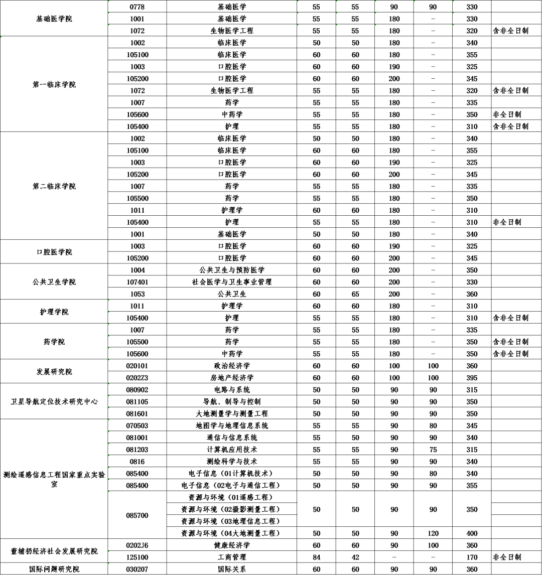 武汉大学发布2022年硕士研究生招生考试复试基本分数线