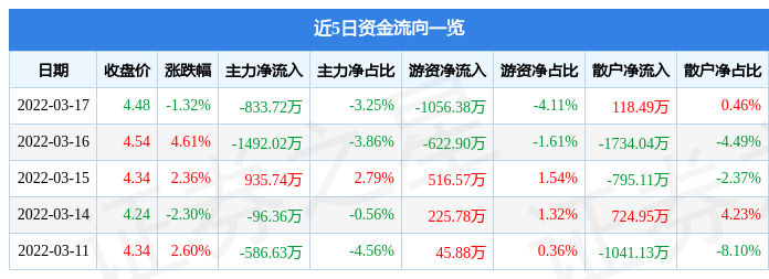 异动快报：华平股份（300074）3月18日10点15分封涨停板