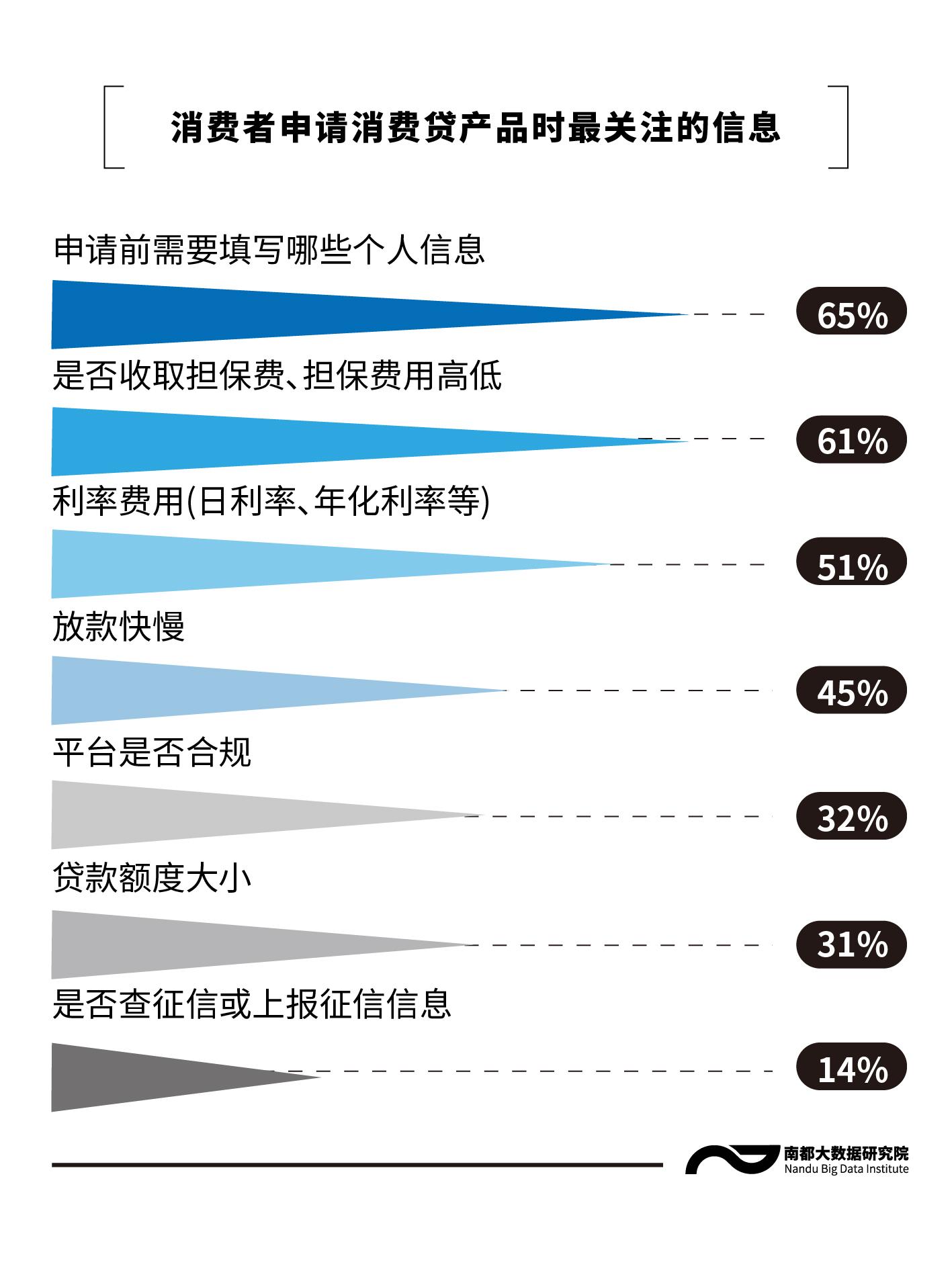 消费贷满意度调查：最反感短视频贷款广告、优惠券诱导申贷