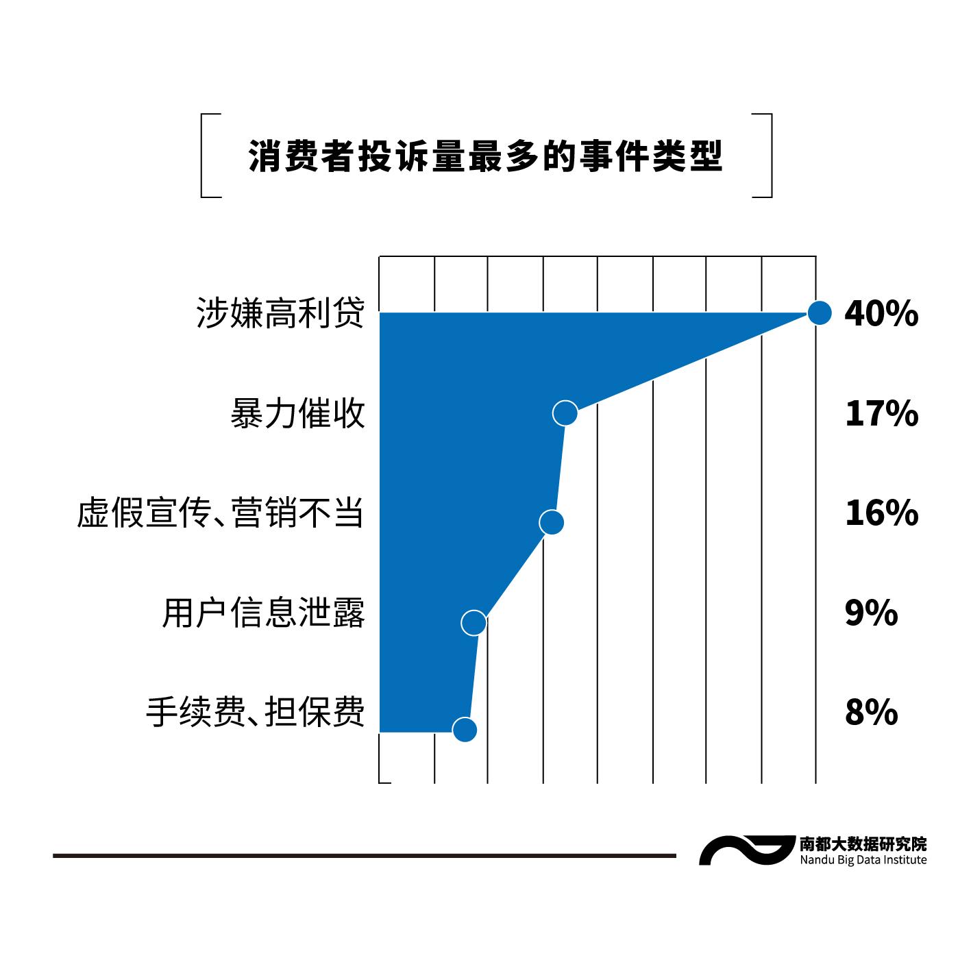 消费贷满意度调查：最反感短视频贷款广告、优惠券诱导申贷