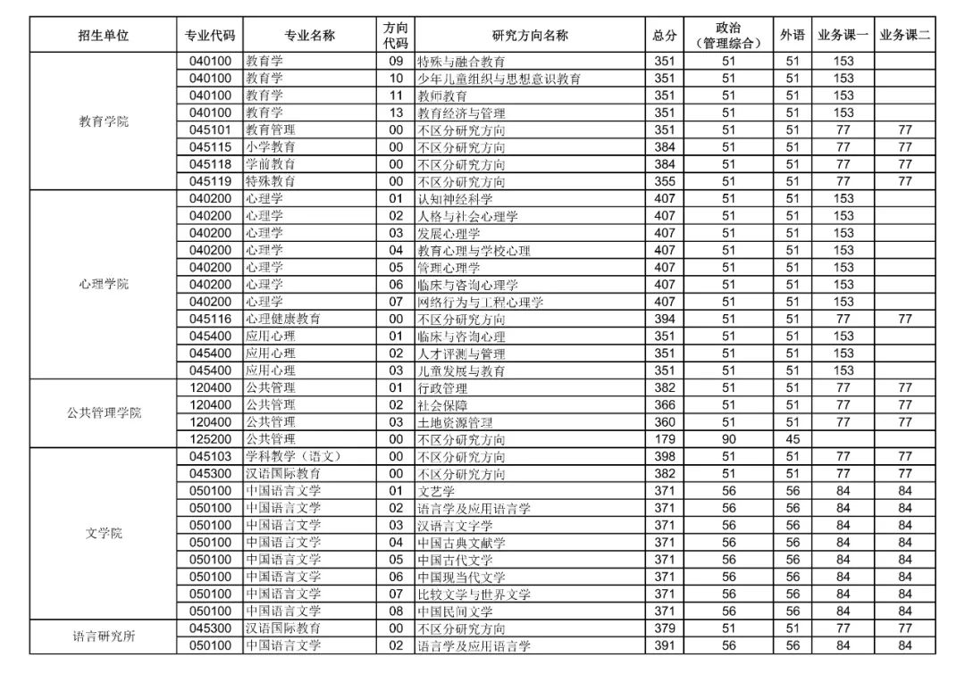 重磅！华中师范大学2022年硕士研究生招生考试复试分数线发布