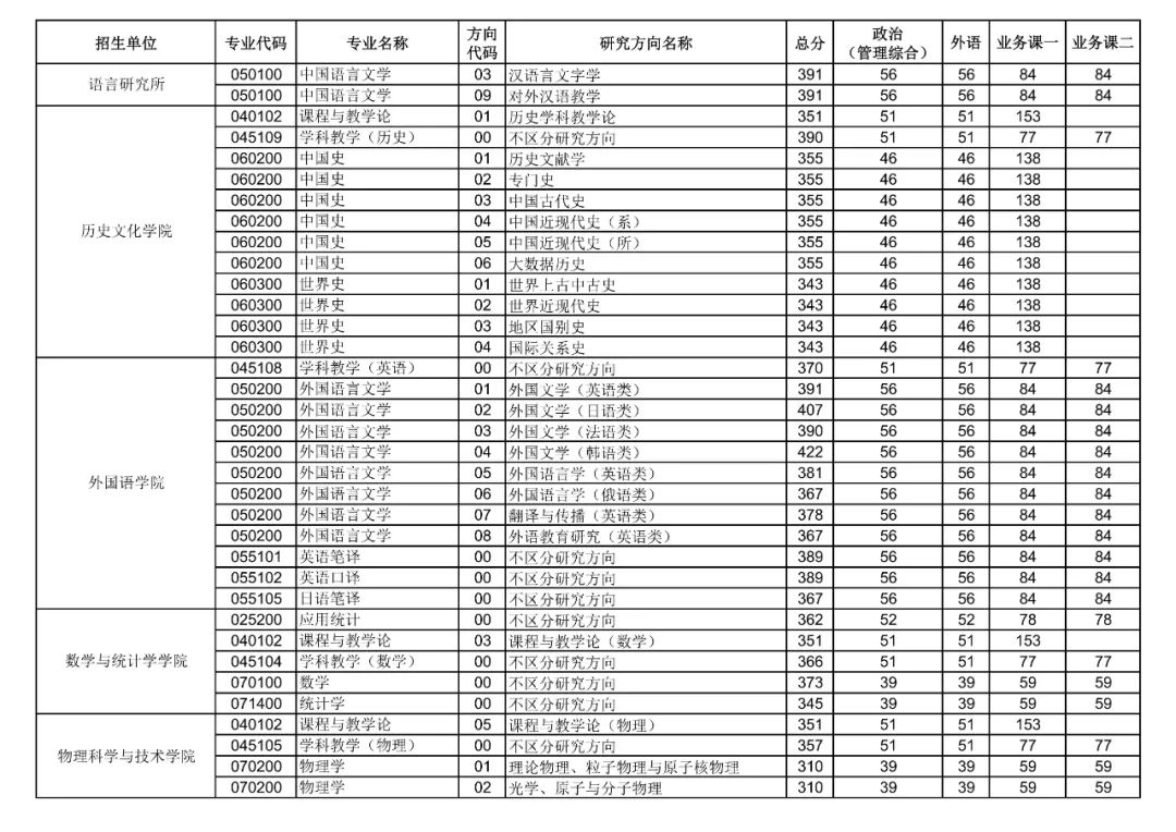 重磅！华中师范大学2022年硕士研究生招生考试复试分数线发布