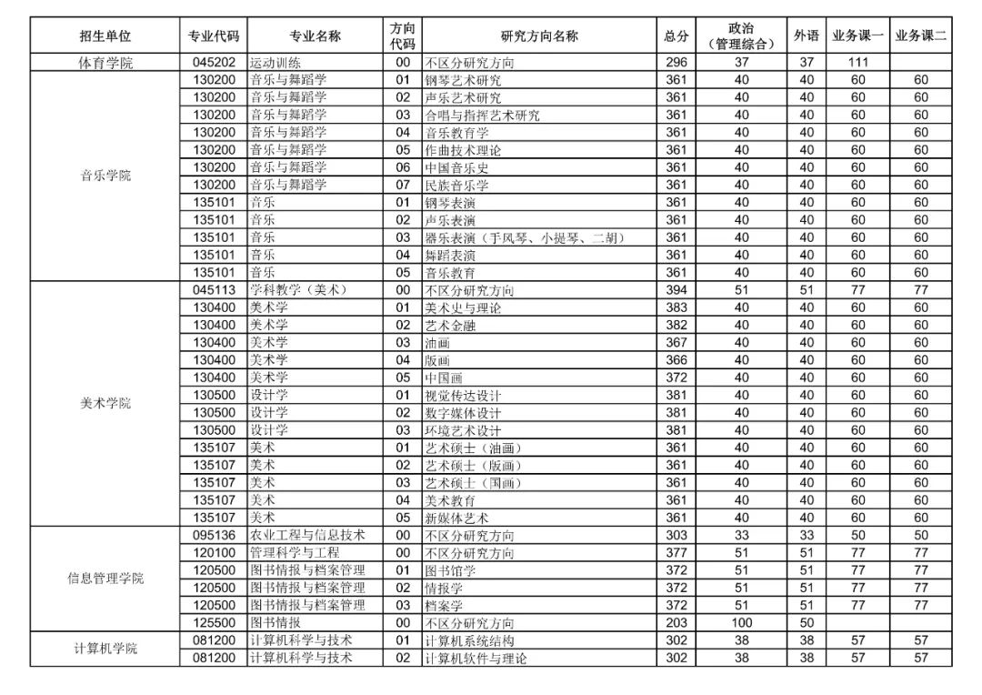 重磅！华中师范大学2022年硕士研究生招生考试复试分数线发布