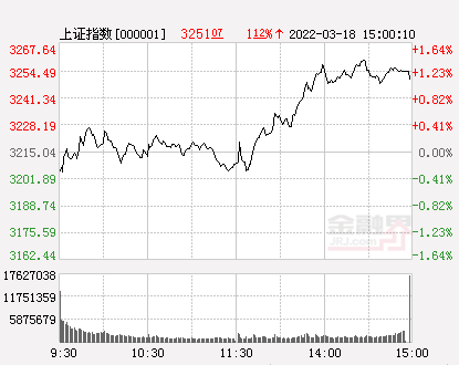 收评：沪指震荡上行涨1.12%，地产、保险等板块午后崛起，建筑节能概念掀涨停潮