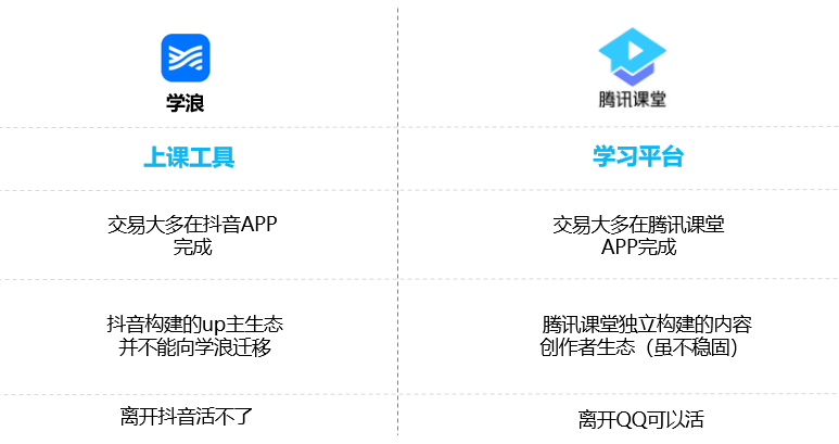 三种职业教育平台型运作模式深度分析——学浪、网易云课堂、腾讯课堂