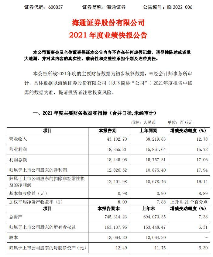 海通证券去年净利同比增18%，营收创历史新高！投行两大领域优势明显，占比持续提升