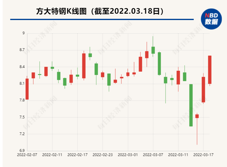 「特钢亿元」方大特钢股票行情分析（ 拟10派11.10元 分红比87.6%详解）
