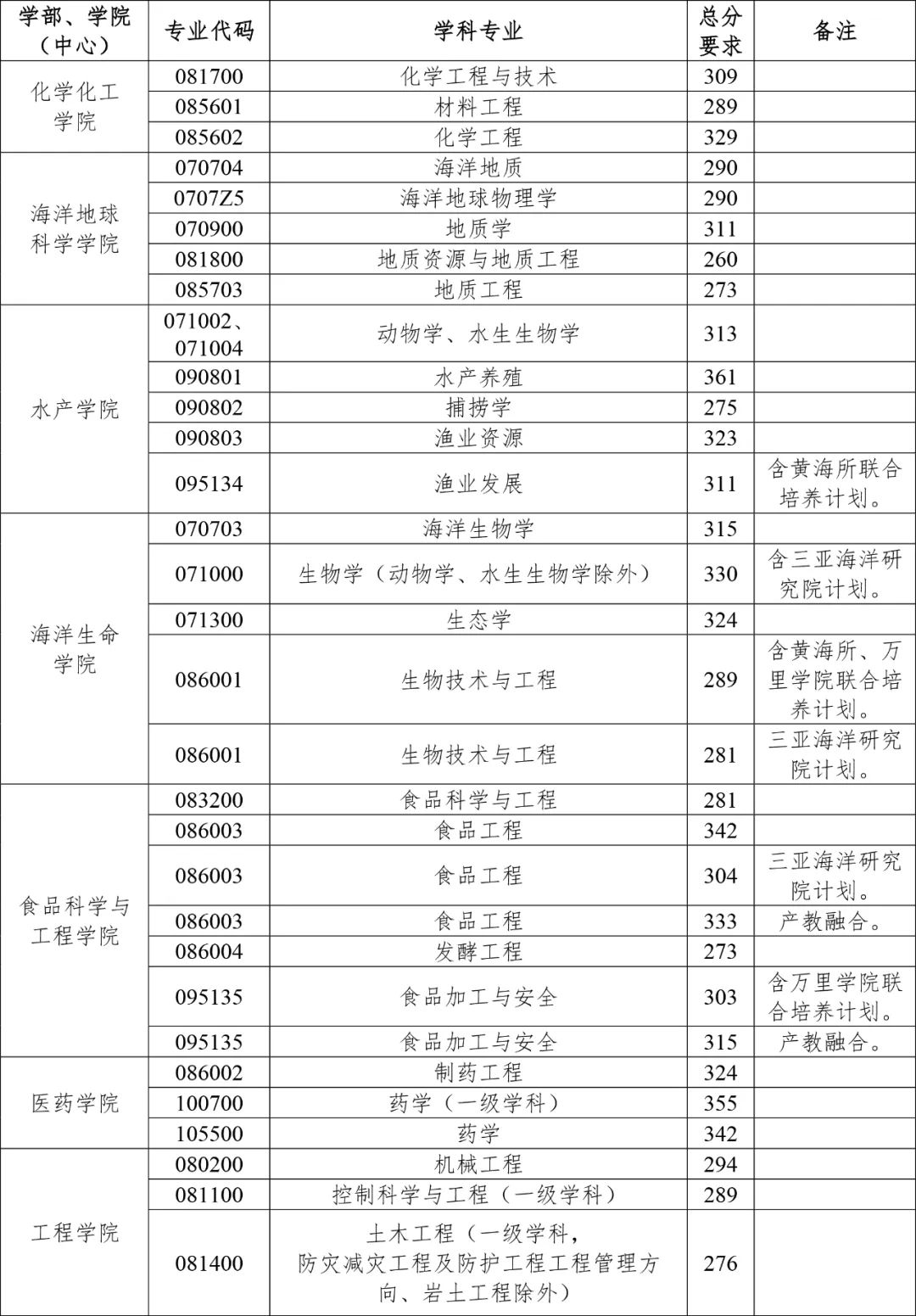 中国海(中国海洋大学2022年硕士研究生招生考试复试分数线发布！)