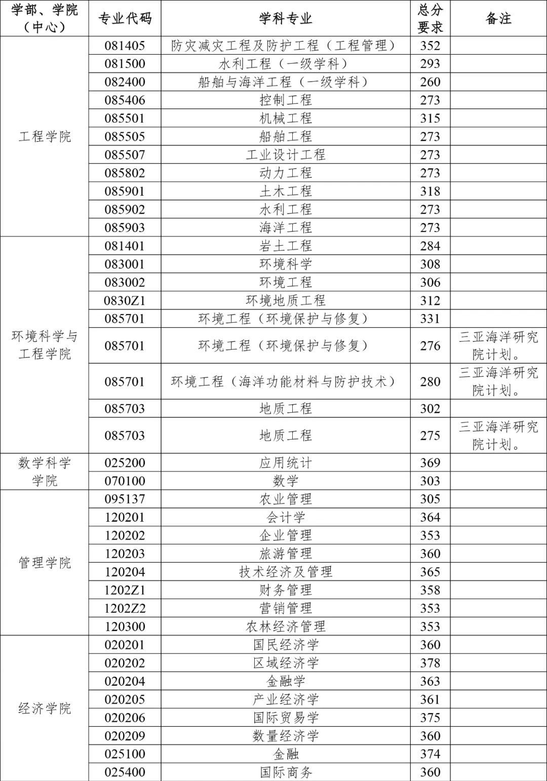 中国海(中国海洋大学2022年硕士研究生招生考试复试分数线发布！)