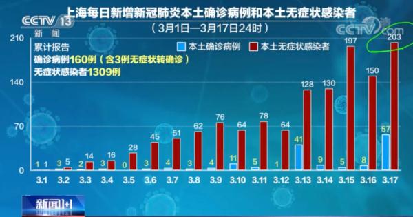 本轮疫情为何无症状感染者较多？上海卫健委回应→