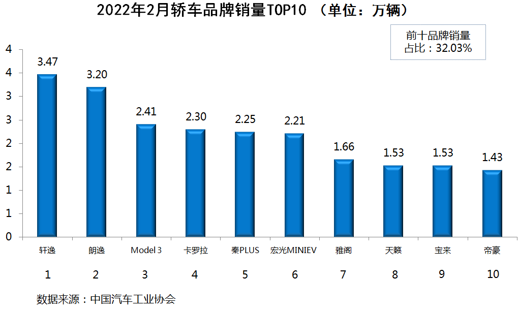 国内乘用车销量排行榜(2022年2月)：哈弗H6被Model Y拉下神坛；宏光MINIEV被Model 3和秦PLUS反超