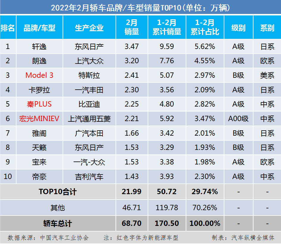 国内乘用车销量排行榜(2022年2月)：哈弗H6被Model Y拉下神坛；宏光MINIEV被Model 3和秦PLUS反超