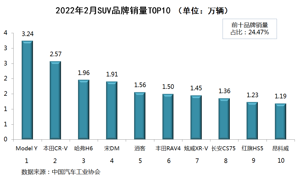 国内乘用车销量排行榜(2022年2月)：哈弗H6被Model Y拉下神坛；宏光MINIEV被Model 3和秦PLUS反超