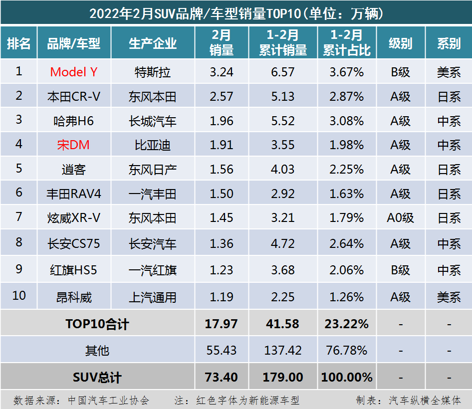 国内乘用车销量排行榜(2022年2月)：哈弗H6被Model Y拉下神坛；宏光MINIEV被Model 3和秦PLUS反超