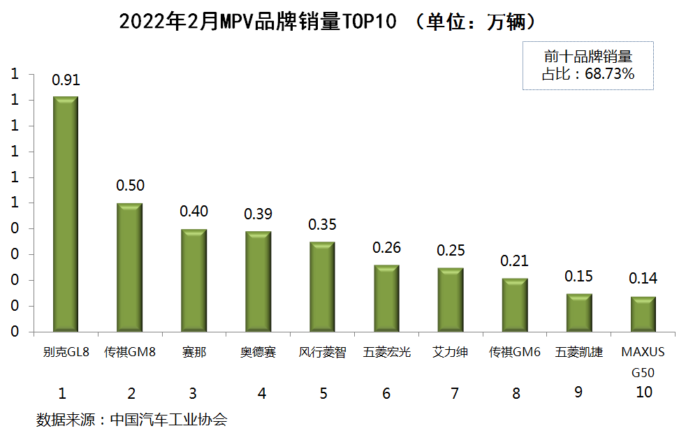 国内乘用车销量排行榜(2022年2月)：哈弗H6被Model Y拉下神坛；宏光MINIEV被Model 3和秦PLUS反超