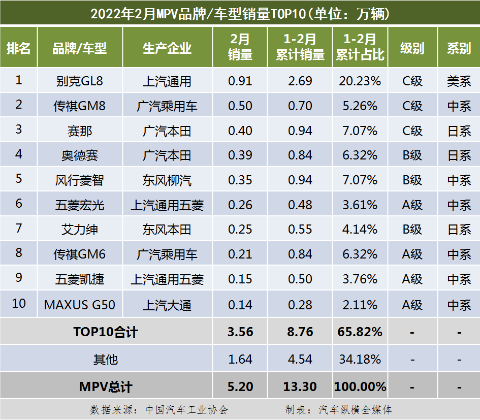 国内乘用车销量排行榜(2022年2月)：哈弗H6被Model Y拉下神坛；宏光MINIEV被Model 3和秦PLUS反超