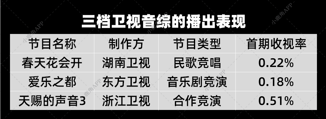 民歌和音乐剧成为音综新赛道，卫视隔空打擂谁赢了