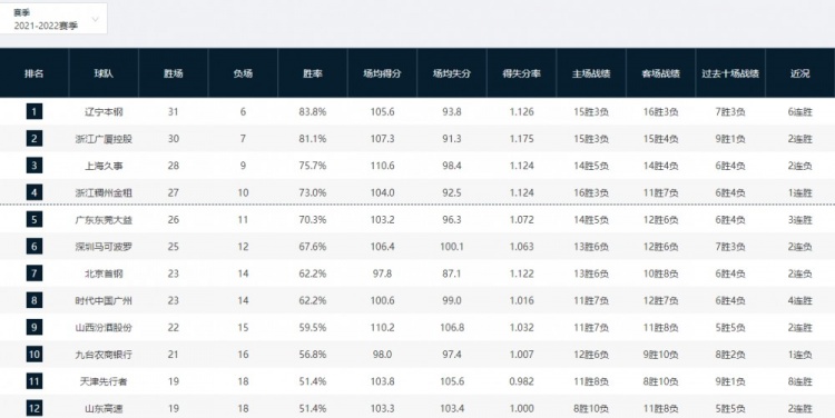 cba为什么是12支球队(CBA季后赛12支球队出炉前六名已经锁定)