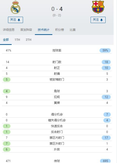 2014巴萨vs皇马直播(皇马vs巴萨全场数据：皇马0得分机会，巴萨射正10-4领先)