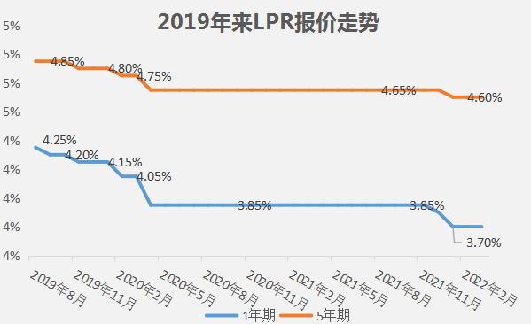 3月LPR保持不變：1年期為3.7%，5年期為4.6%
