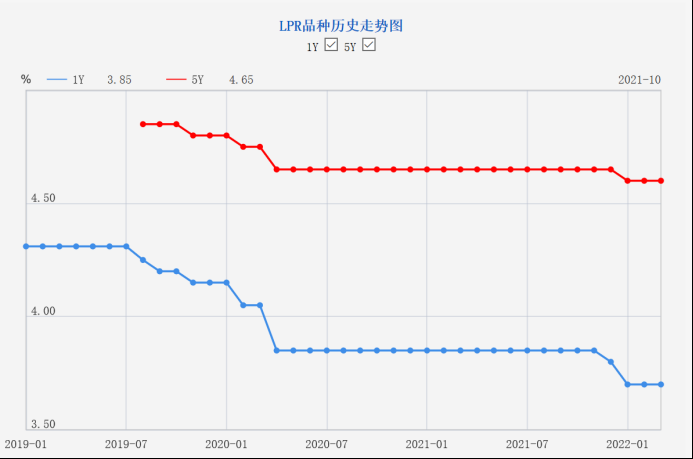 「利率五大」lpr定价怎么做（信贷政策发生五大变化）