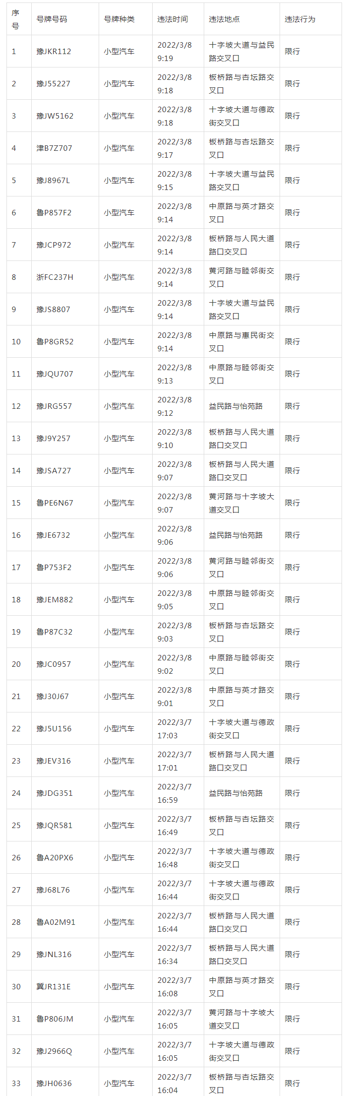 曝光台丨记6分，罚款200元！豫CD08180、豫C8N639……你们闯红灯啦！