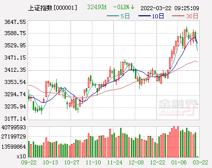 开盘：A股三大指数集体低开沪指跌0.13%，中国东航跌6.68%