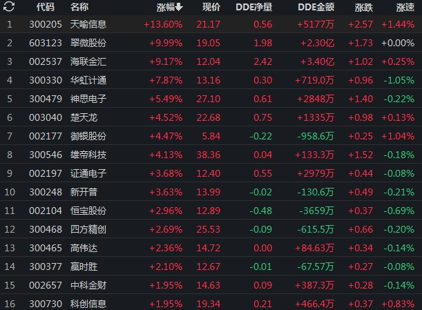 数字人民币App又更新！普及速度或将持续提升 数字货币板块上涨