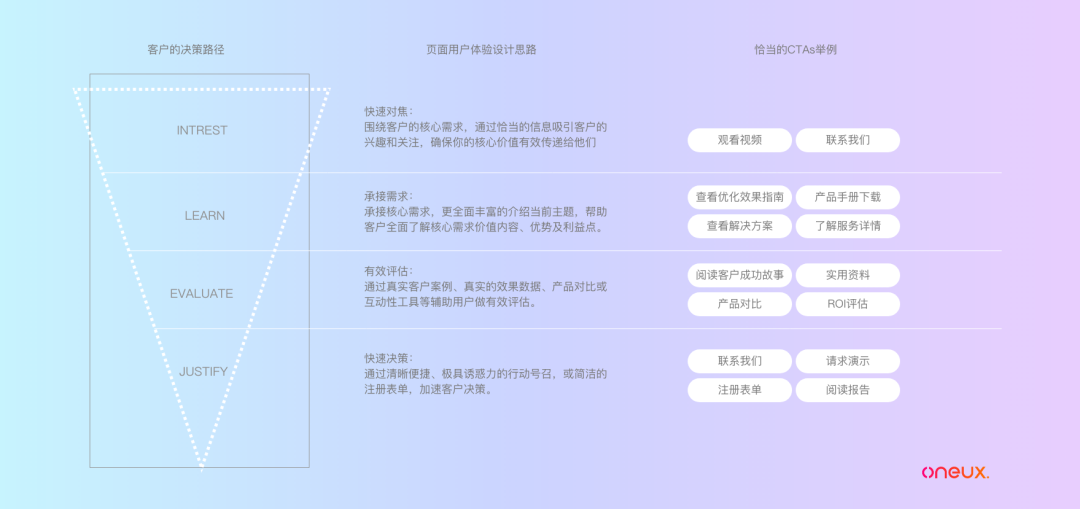 有B2B官网体验驱动业务增长行动指南