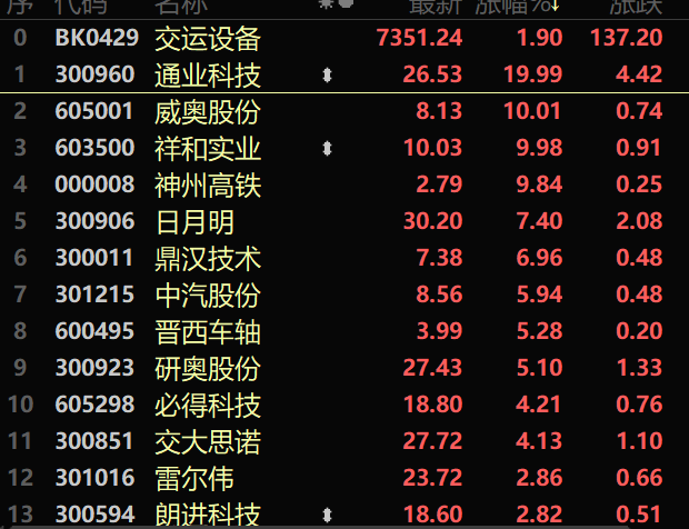 铁路基建集体上涨，通业科技等多股涨停，还有哪些概念股？