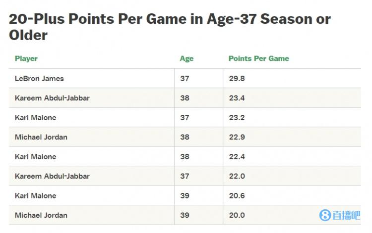 詹姆斯为什么进入nba之前(分析｜詹姆斯何时加冕历史得分王 年轻一代谁最有希望超越他？)