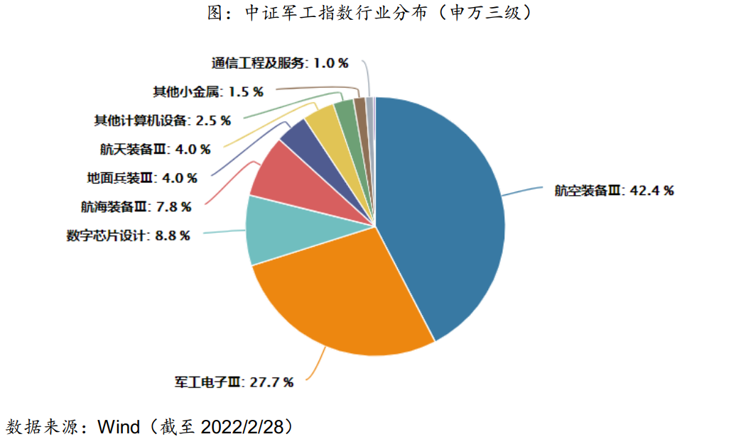 指数篇——中证军工指数投资价值分析