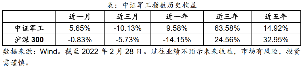 指数篇——中证军工指数投资价值分析