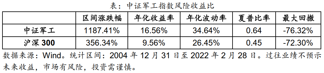 指数篇——中证军工指数投资价值分析