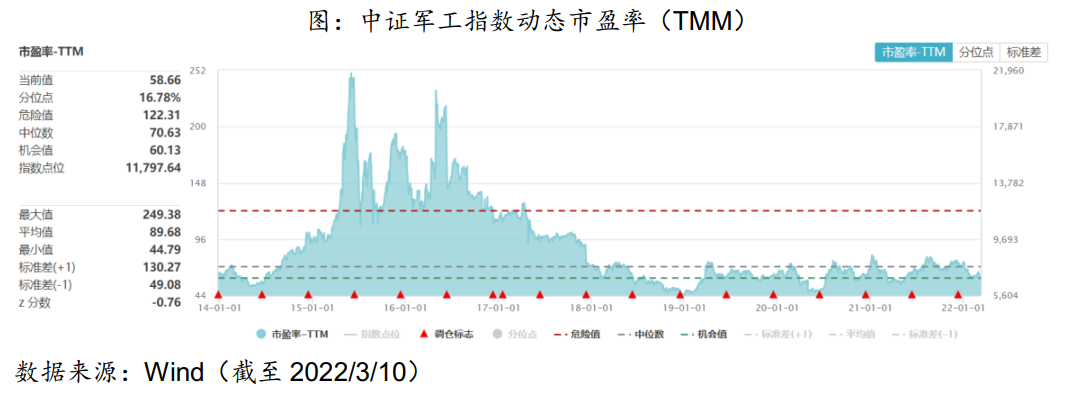 指数篇——中证军工指数投资价值分析