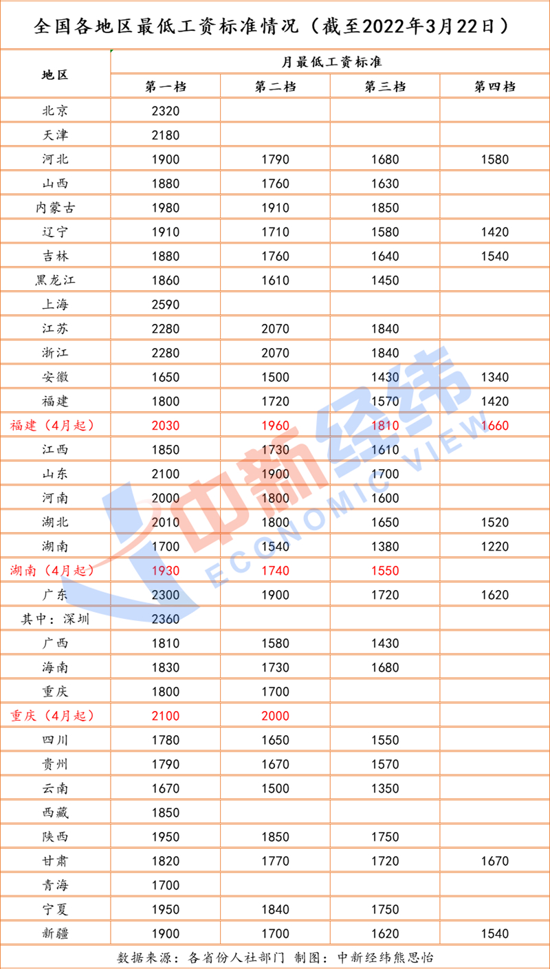 调整最低工资标准,调整最低工资标准属于初次分配还是再分配