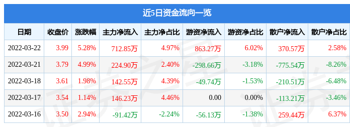 「万元车轴」股票600495分析（3月22日主力资金净买入712.85万元）